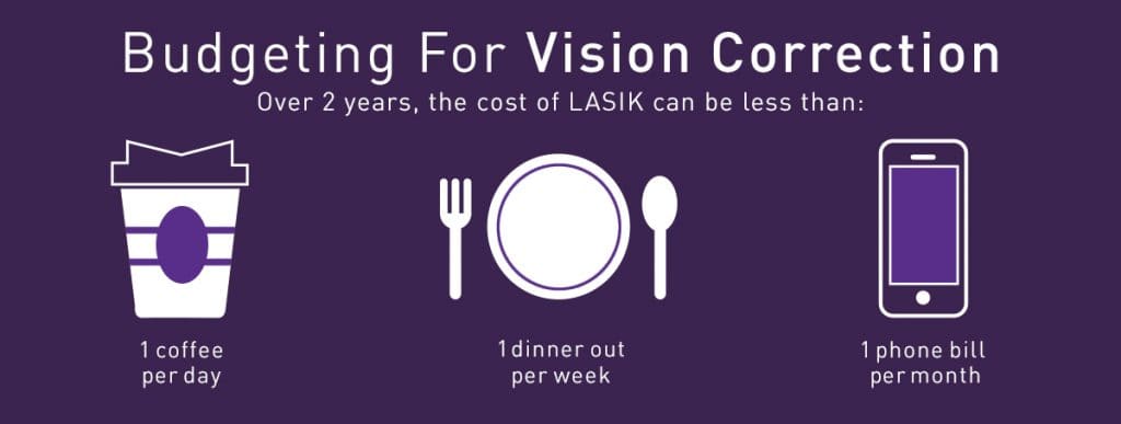 budgeting for lasik graphic